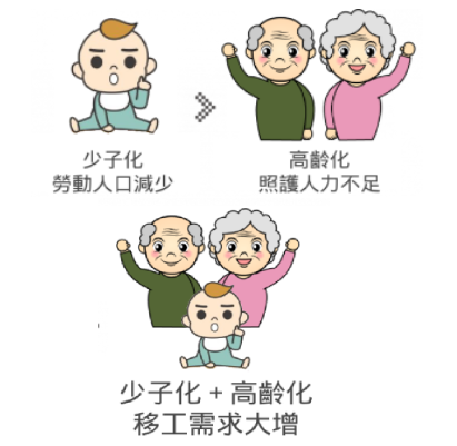 少子化+高齡化