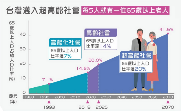台灣高齡化社會